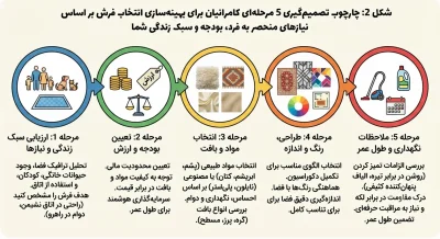 تفاوت شانه و تراکم فرش + راهنمای فوق جامع و قطعی 2 اینفوگرافیک جامع متد 5 مرحلهای کامرانیان برای انتخاب بهینه فرش بر اساس شانه و تراکم