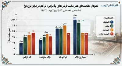 نمودار مقایسه‌ای عمر مفید فرش‌های پذیرایی بر اساس تراکم و نوع نخ (داده‌های انحصاری کامرانیان کارپت 2025)