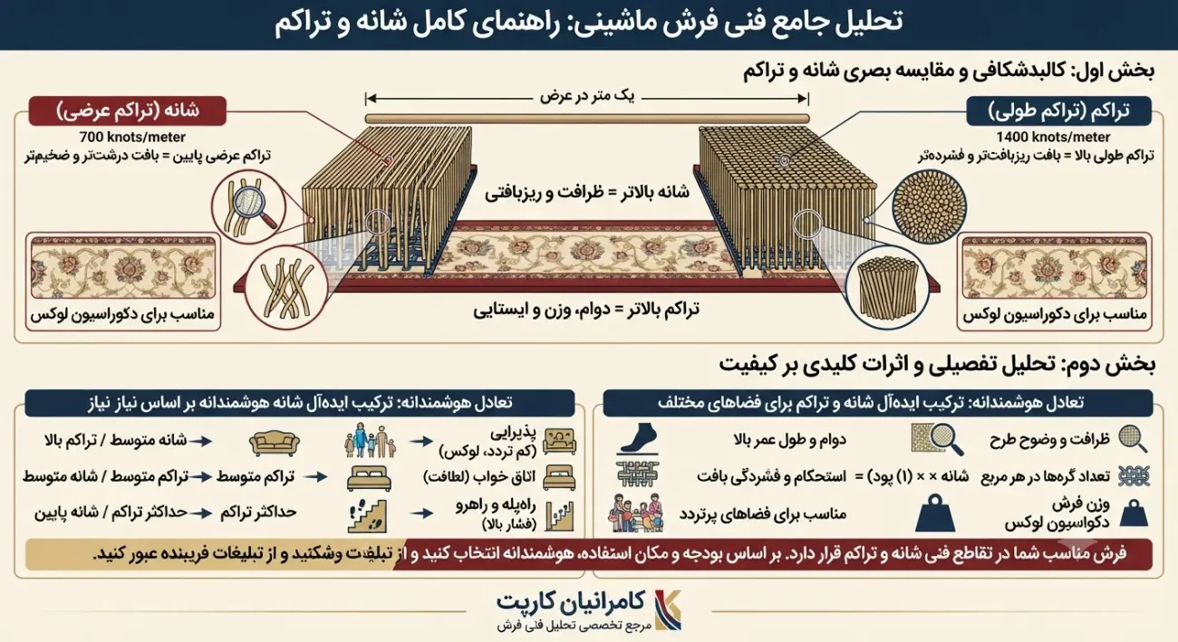 صفحه اصلی کامرانیان کارپت 116 تفاوت شانه و تراکم فرش در تعداد گرههای عرضی (شانه) و طولی (تراکم) در هر متر مربع از بافت فرش تعریف میشود